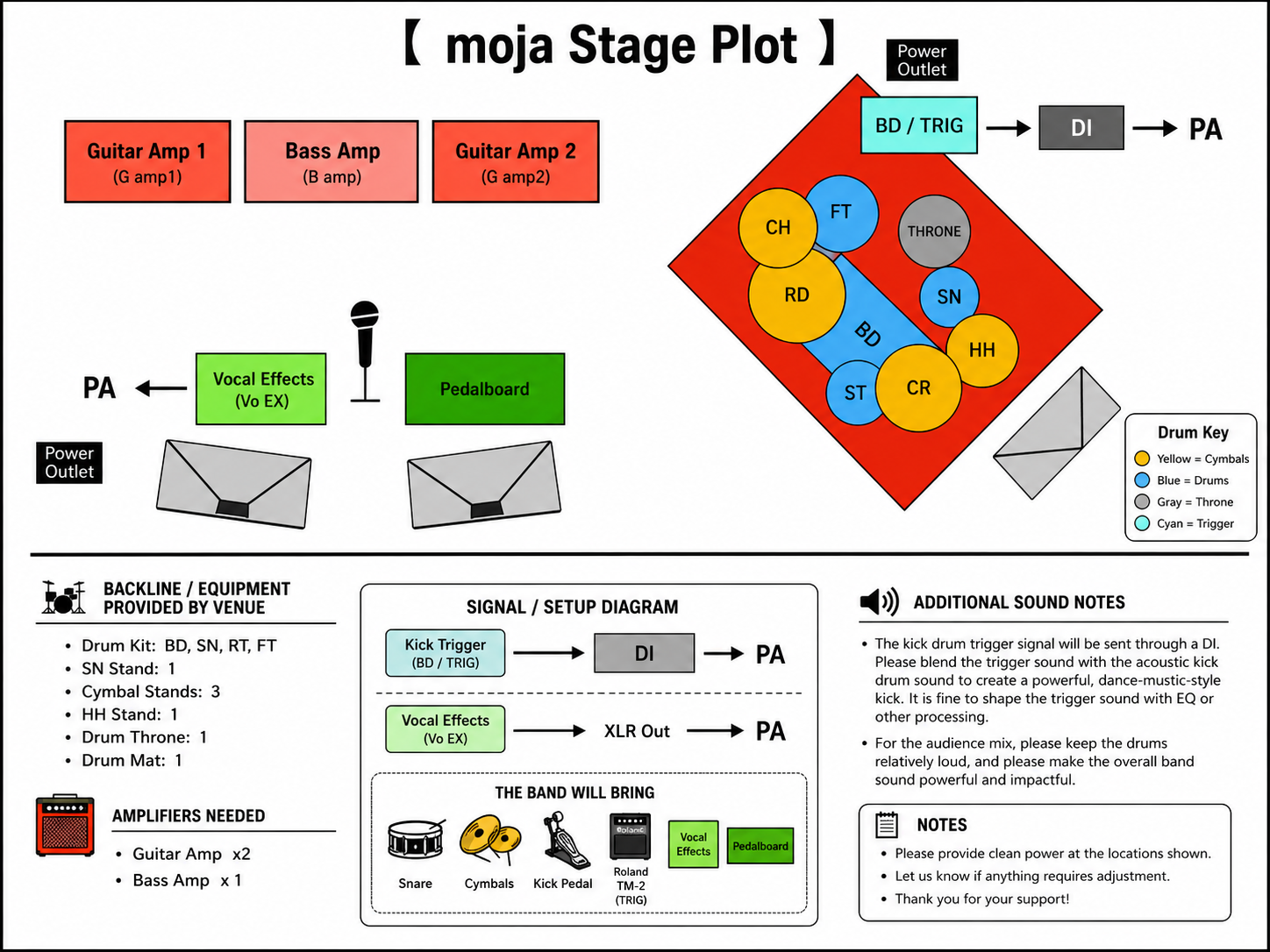 moja stage plot showing amplifier, vocal, drum and signal positions